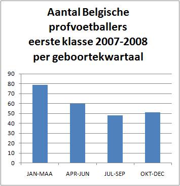 Aantal Belgische profvoetballers eerste klasse 2007-2008 per geboortekwartaal