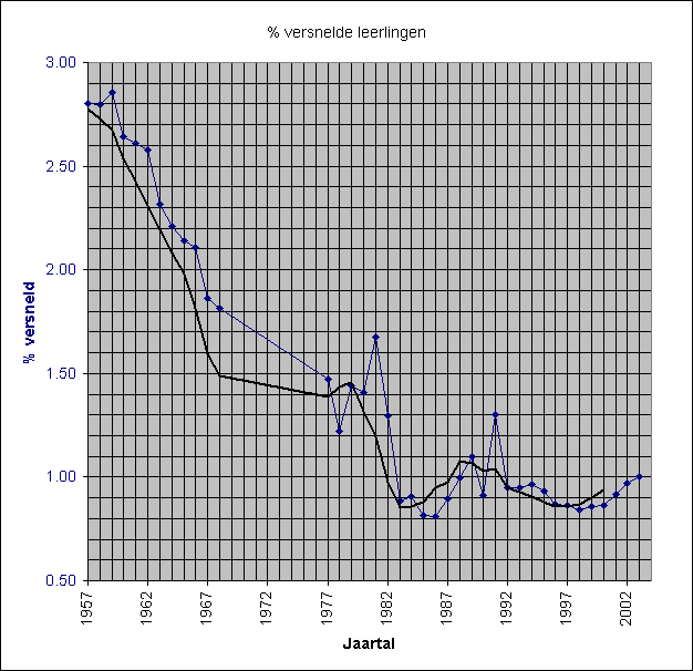 Versnelde leerlingen 1957-2003